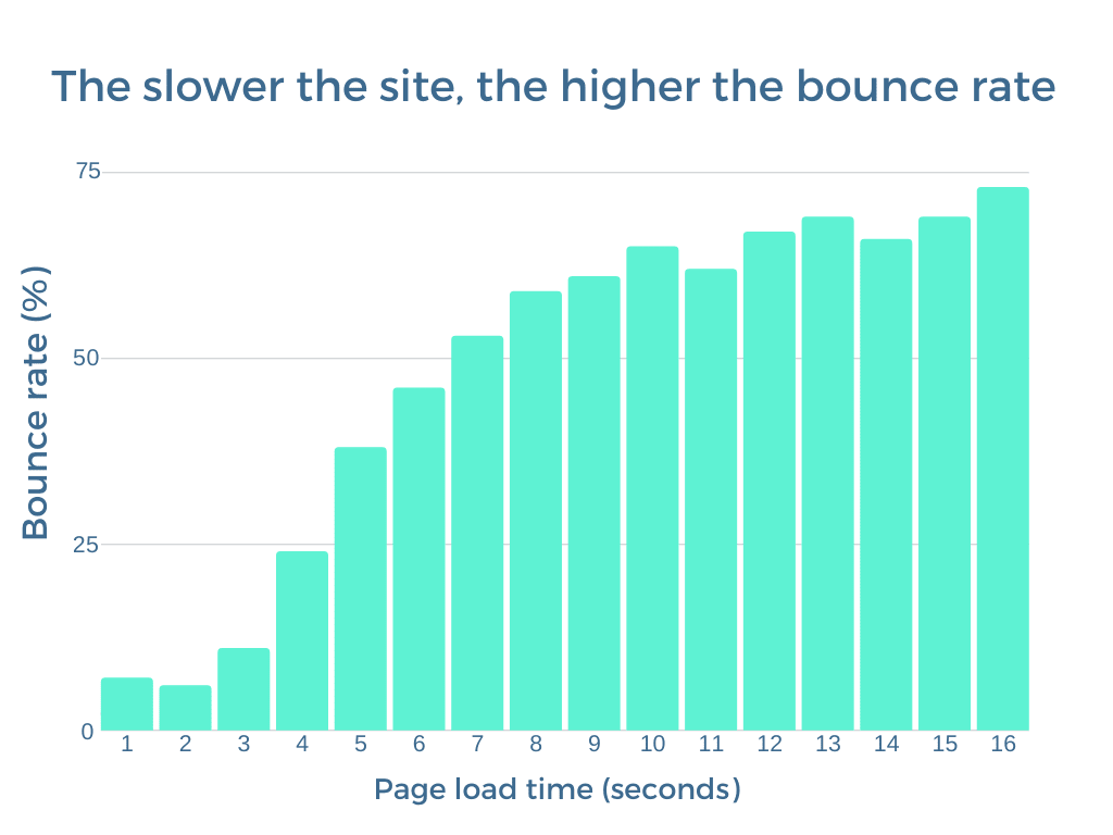 Bounce-rate