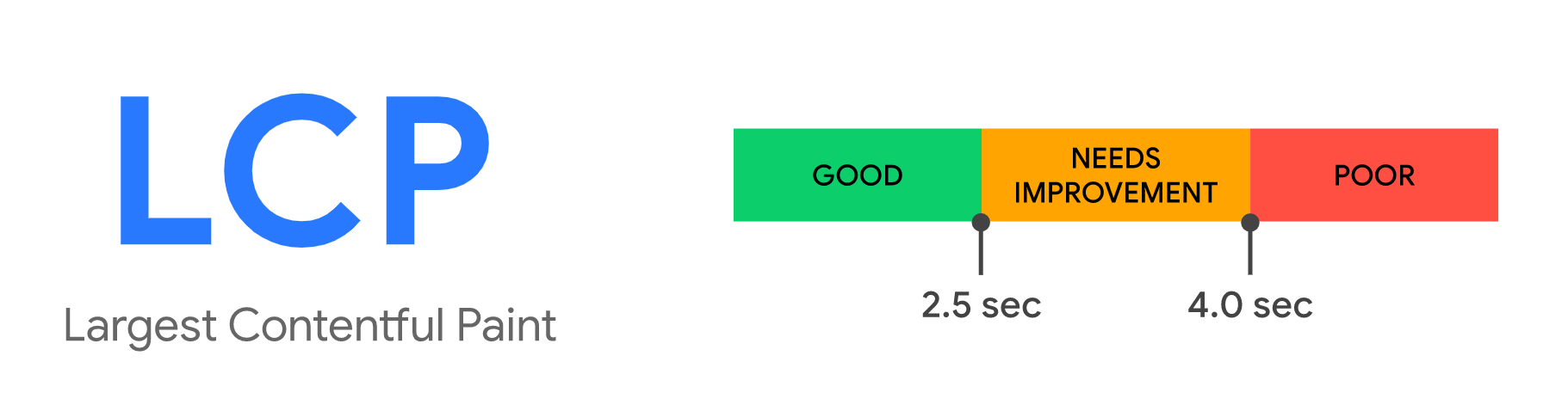 Largest Contentful Paint