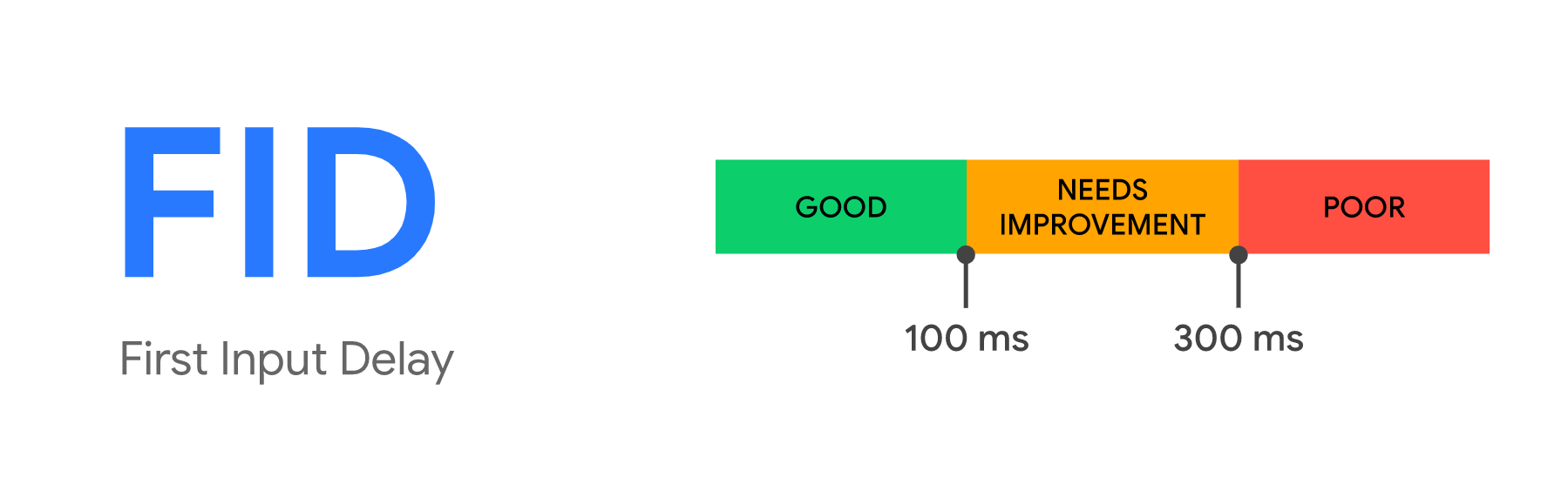 First Input Delay