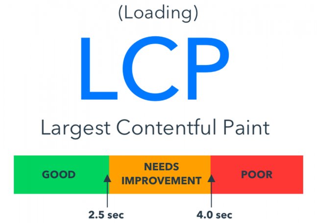 LCP core web vital