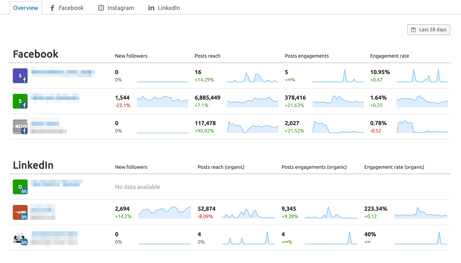 semrush-social-media-dashboard