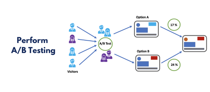 Perform AB Testing