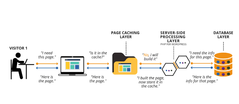 How Does Caching work and boost user exprince