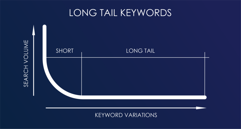 The powerful long tail keyword