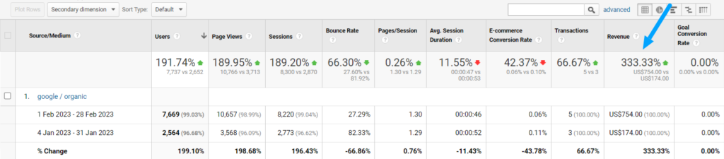 333.3% Revenue Growth with SEO