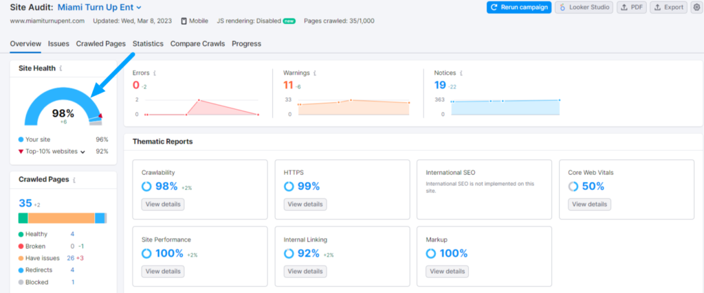 90+ score on SEMRush after optimization.